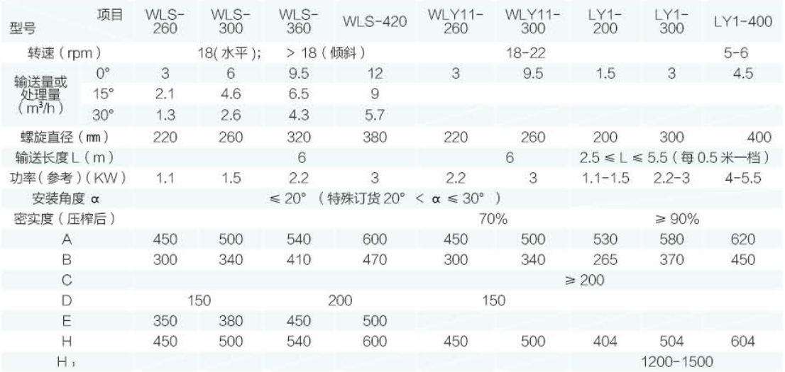 LY 型螺旋輸送機(jī)、壓榨機(jī)技術(shù)參數(shù)